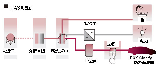 Honda×îÏȲâÊÔµÚËÄ´ú¡°¼ÒÓÃÄÜÔ´×ۺϹ©Ó¦Õ¾¡±-½á¹¹Ê¾Òâͼ