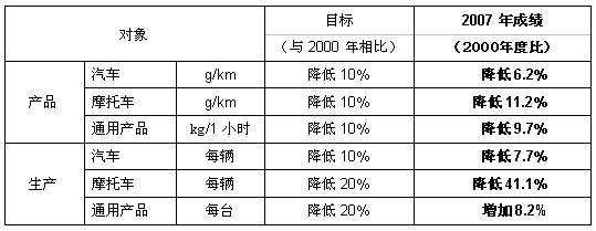 HondaÐû²¼¡¶2008Äê¶ÈHonda»·±£±¨¸æ¡·-CO2¼õÅÅ