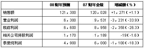 HondaÐû²¼2008²ÆÄêµÚÒ»¼¾¶È²ÆÎñ±¨¸æ-Òµ¼¨Õ¹Íû
