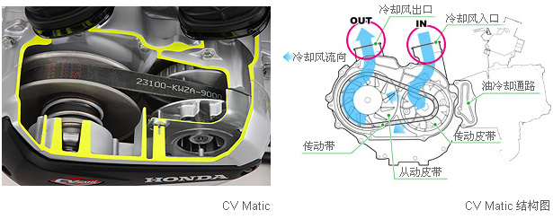 HondaƳͷƥԶCV Matic