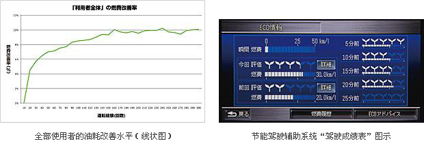 INSIGHTɵĽܼʻϵͳEcoAssistɽԼ10%ͺ
